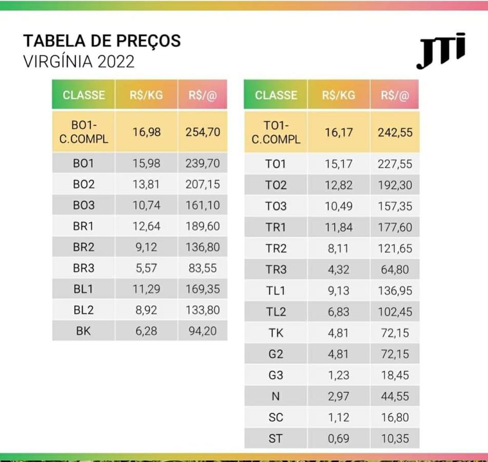 Tabela de preço do tabaco safra 2021/2022 Progresso News